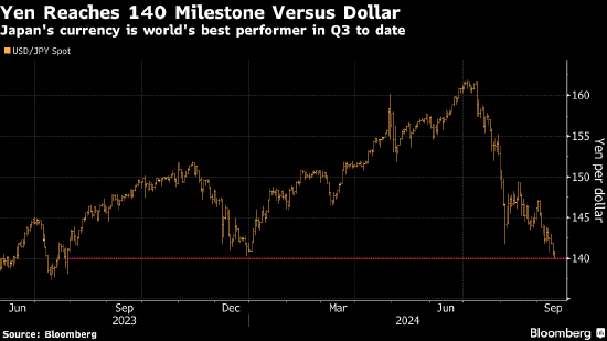 日元兑美元汇率自2023年以来首次升破140
