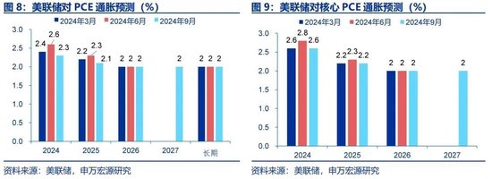 申万宏源宏观评美联储9月FOMC会议：“补偿式”降息 关注降息后利率敏感部门修复 中位数预测年内还将降息2次