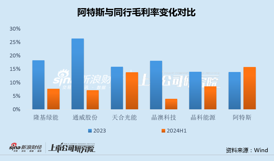 阿特斯高门槛激励背后：行业下行期毛利率不降反升 研发费用率仅1%长期低于同行