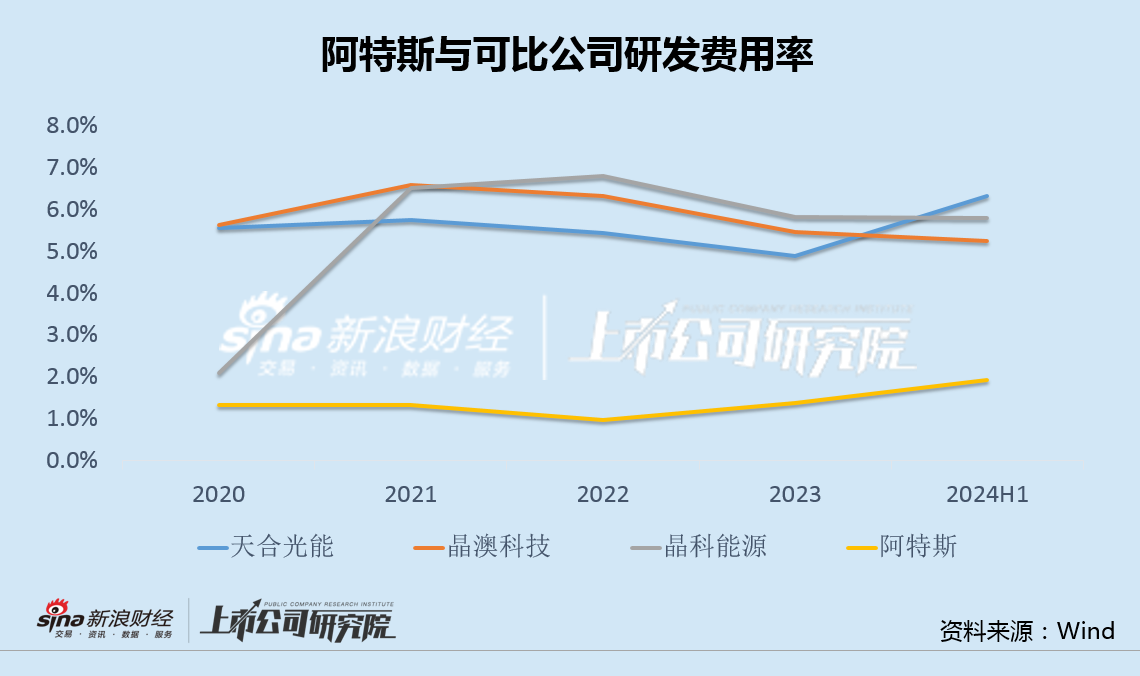 阿特斯高门槛激励背后：行业下行期毛利率不降反升 研发费用率仅1%长期低于同行