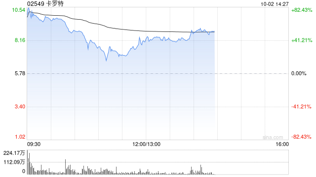 卡罗特首挂上市 股价大涨超72%