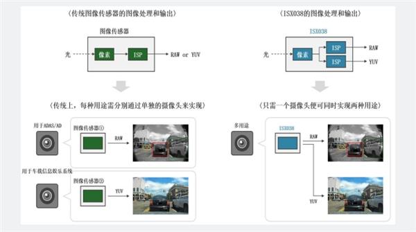 索尼发布车载摄像头ISX038图像传感器：可同时输出RAW和YUV图像