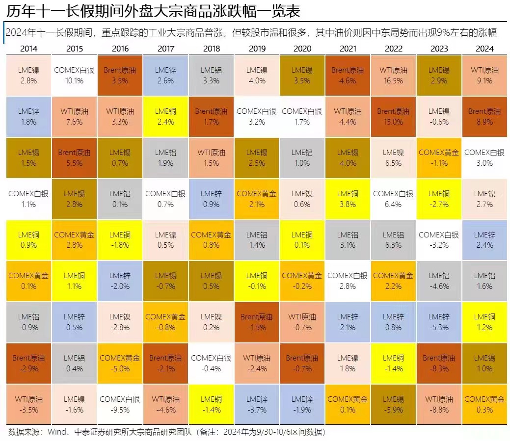 看图 | 历年十一长假期间外盘大宗商品涨跌幅一览