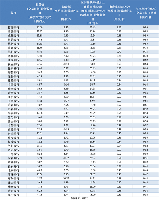 A股银行股继续集体大涨 招行率先打破破净局面