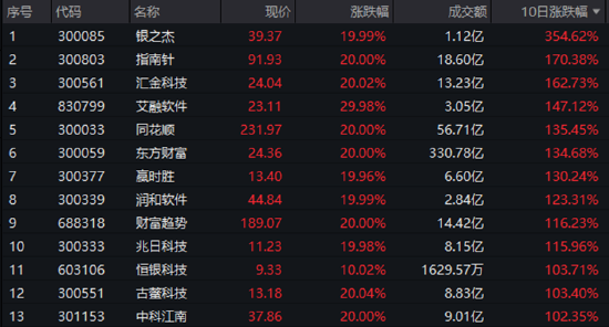 A股成交额首次突破3万亿元！泛科技集体狂欢，双创龙头ETF再现20CM涨停！48股牢牢封板，券商ETF强势3连板！