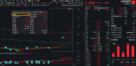 A股成交额首次突破3万亿元！泛科技集体狂欢，双创龙头ETF再现20CM涨停！48股牢牢封板，券商ETF强势3连板！