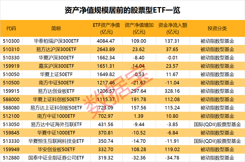 规模已超3.3万亿，大资金持续跑步入场！主力风向转变？三大券商股被大手笔抛售，两大板块获加仓