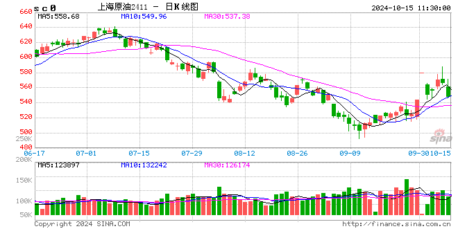 午评：SC原油跌超4% 燃料油跌超3%