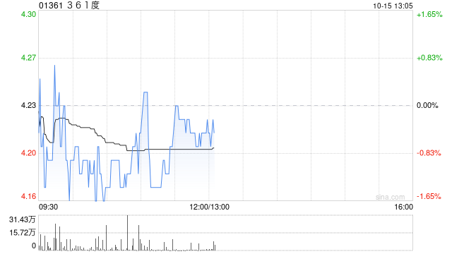 中金：维持361度“跑赢行业”评级 目标价上调至5.2港元
