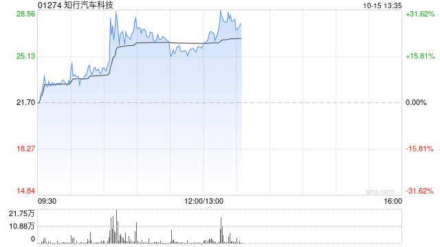 知行汽车科技逆市大涨近23% 近日海外新项目落地
