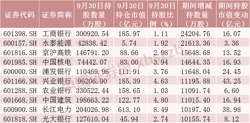 最新披露！北向资金，大幅加仓！北向资金三季度末持股市值增加近5000亿元，对13只股票持股增加超1亿股