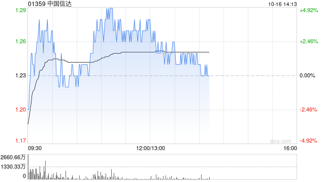 中国信达早盘涨超3% 机构预计AMC有望迎来戴维斯双击