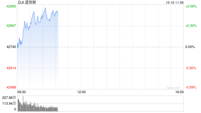 早盘：美股涨跌不一 道指上涨170点