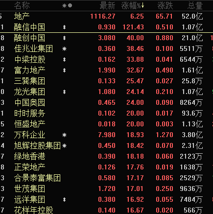 尾盘突发！暴涨超120%，明日有重磅会议！“拆迁”概念火了，掀起涨停潮，机构抢筹7股