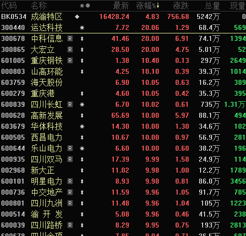 尾盘突发！暴涨超120%，明日有重磅会议！“拆迁”概念火了，掀起涨停潮，机构抢筹7股