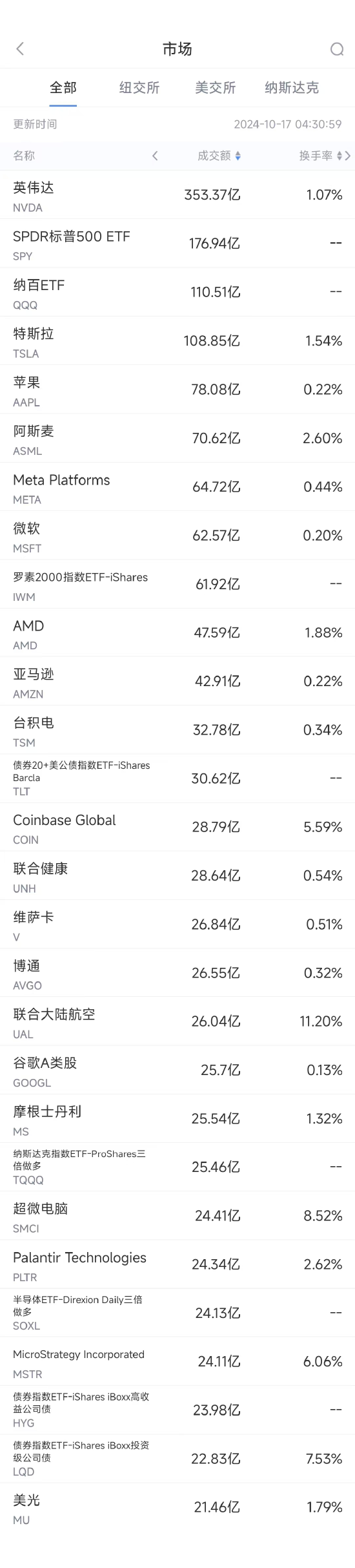 10月16日美股成交额前20：阿斯麦连续第二日重挫，跌破700美元关口