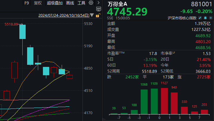 刚刚，A股多空激战！地产板块领涨，川渝地区个股掀涨停潮，原因找到了