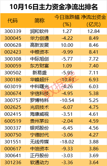 主力资金丨超10亿元资金抢筹鸿蒙概念龙头股