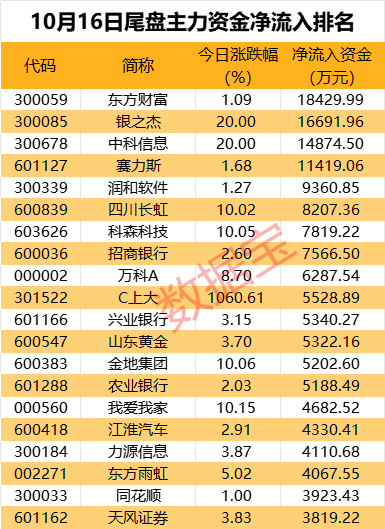 主力资金丨超10亿元资金抢筹鸿蒙概念龙头股