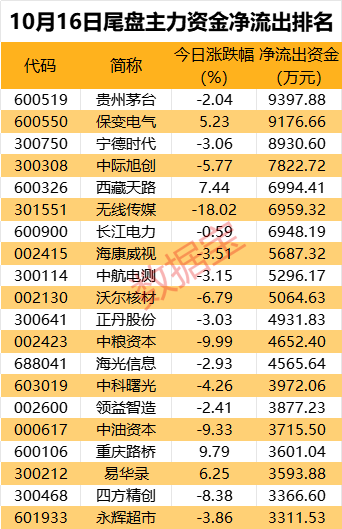 主力资金丨超10亿元资金抢筹鸿蒙概念龙头股