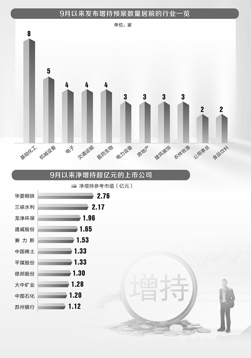 9月以来48家公司发布增持计划 央国企占比超三成