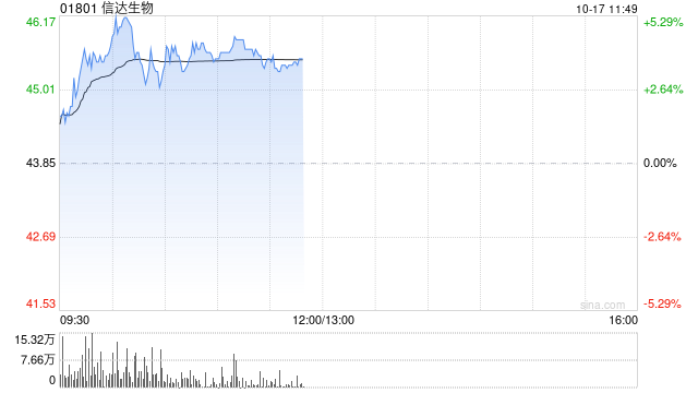 信达生物现涨逾4% 匹康奇拜单抗治疗溃疡性结肠炎的II期临床研究达成主要终点
