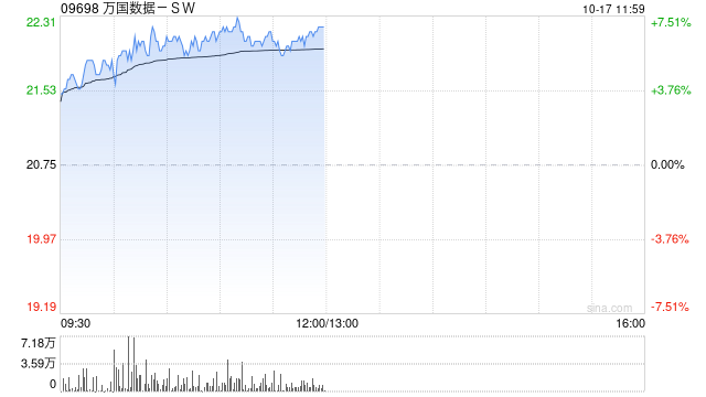 万国数据-SW现涨超6% 近期数据要素相关政策及标准密集发布