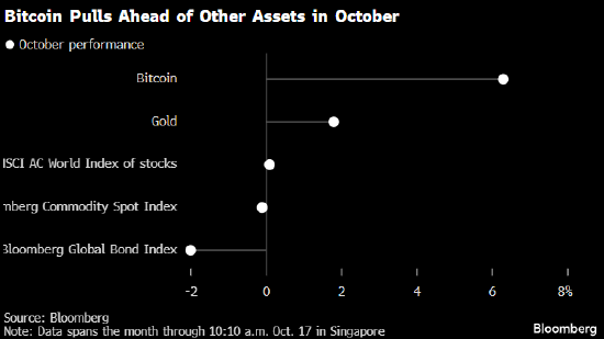 比特币近期涨势远超其他资产 暗示市场或在押注特朗普胜选