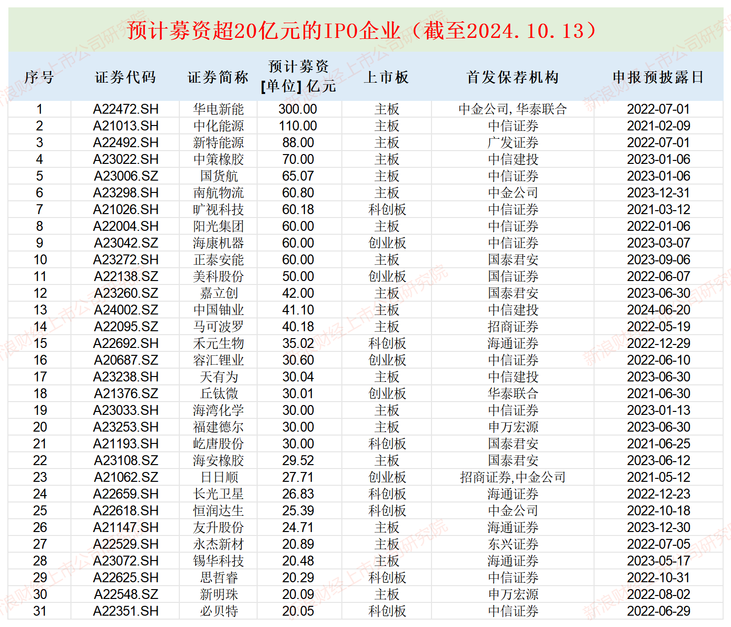 永杰新材盈利大降仍募资超20亿元 还没上市就疑现“融资性贸易”|IPO高募资