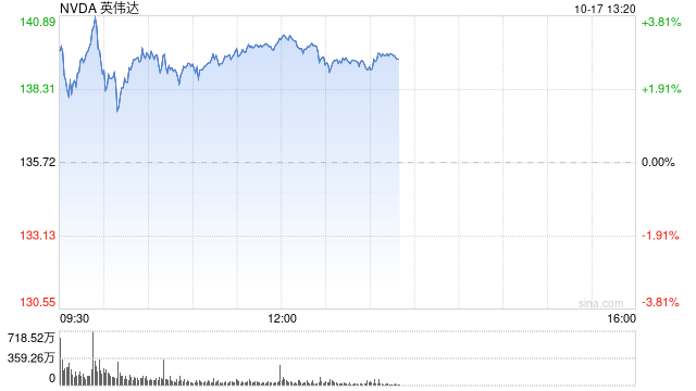 人工智能交易重新点燃 英伟达股价升至新高 超过6月份的高点