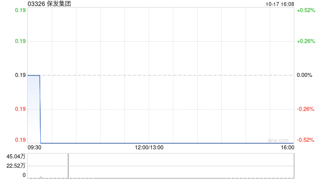 保发集团10月17日斥资8.64万港元回购45万股
