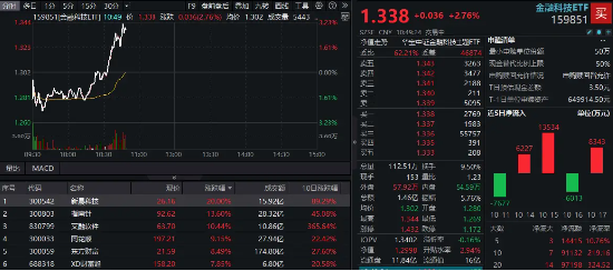 央行发布重磅利好！金融科技盘中直线拉升，指南针大涨超14%，金融科技ETF（159851）冲高涨逾2%