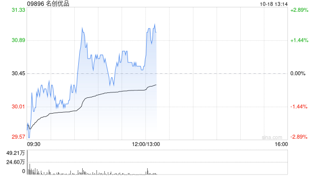 名创优品10月17日斥资485.65万港元回购16.44万股