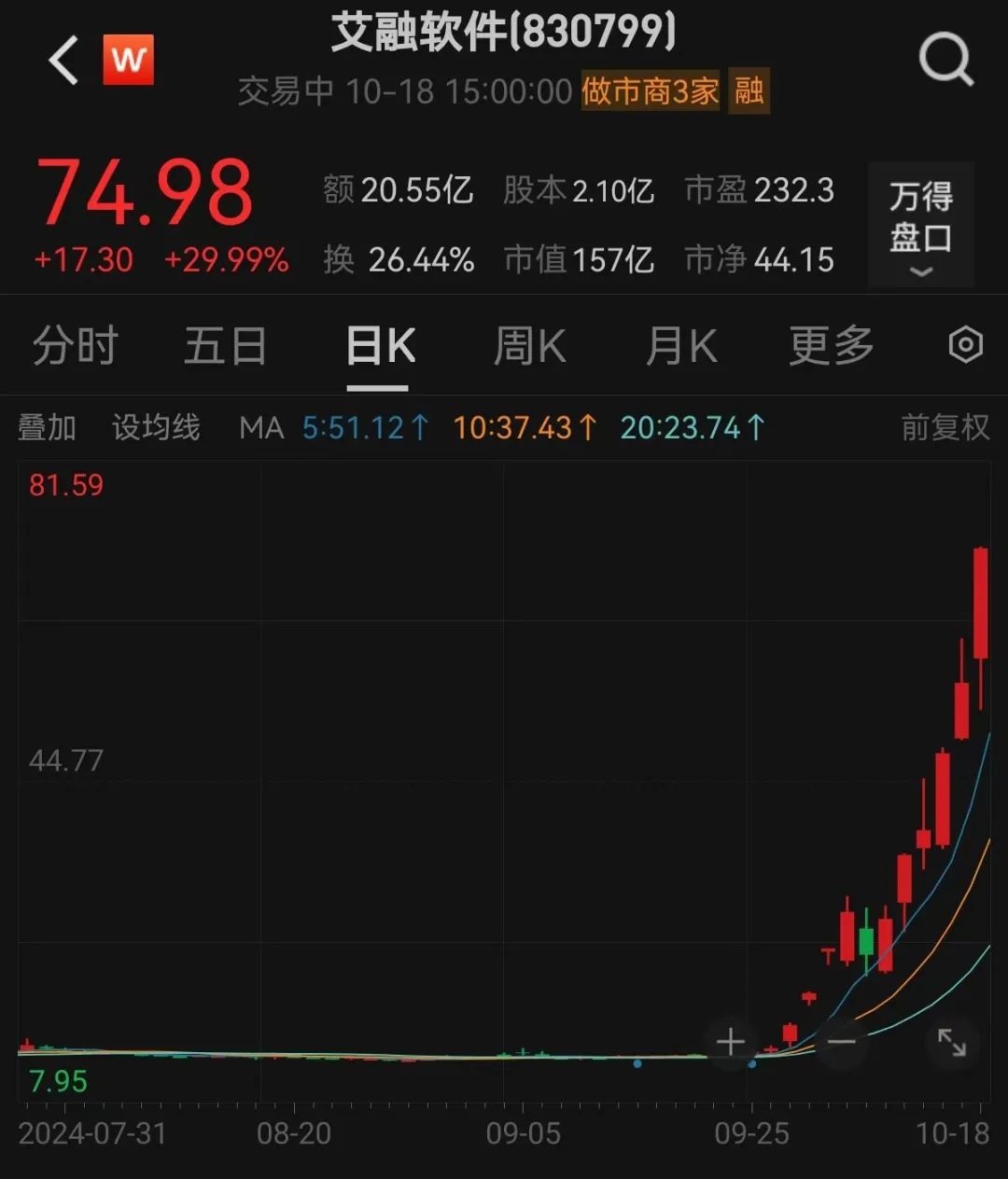 超级牛股诞生，1个月大涨7倍，低市盈率+低市净率+低市值股揭晓！钙钛矿电池新突破，未来产能将迎大爆发