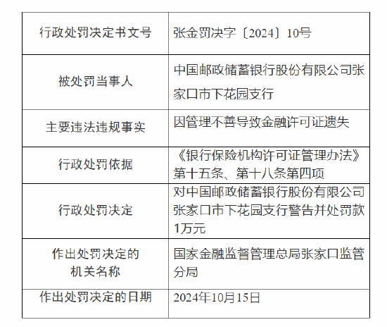 邮储银行张家口市下花园支行被罚：因管理不善导致金融许可证遗失