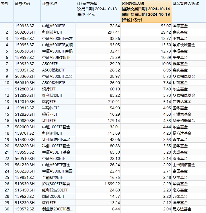 最受青睐ETF：10月14日至18日国泰中证A500ETF获净申购53.07亿元，嘉实科创芯片ETF获净申购29.42亿元