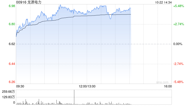 风电股午后普遍上涨 龙源电力涨逾5%金风科技涨超4%