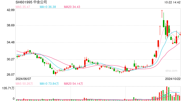 中金公司今日首次使用互换便利获得资金买入股票