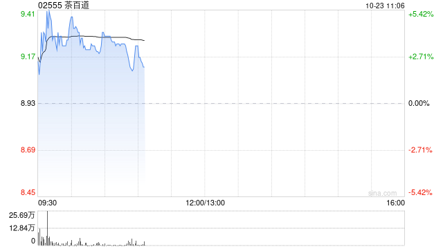 茶百道盘中涨超5% 机构指其纳入港股通后有望吸引更多投资者