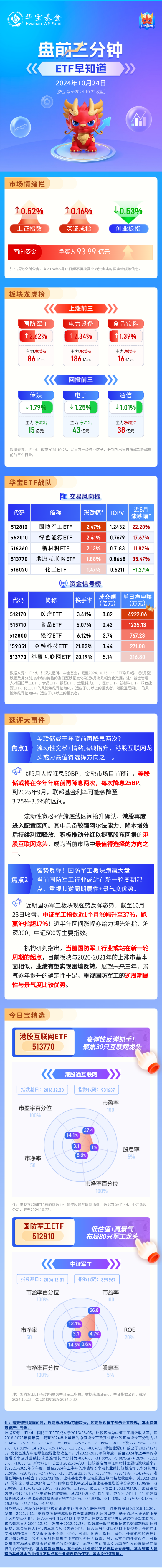 【盘前三分钟】10月24日ETF早知道